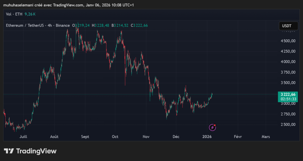 Cours de la crypto Ethereum